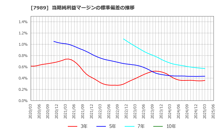 7989 立川ブラインド工業(株): 当期純利益マージンの標準偏差の推移