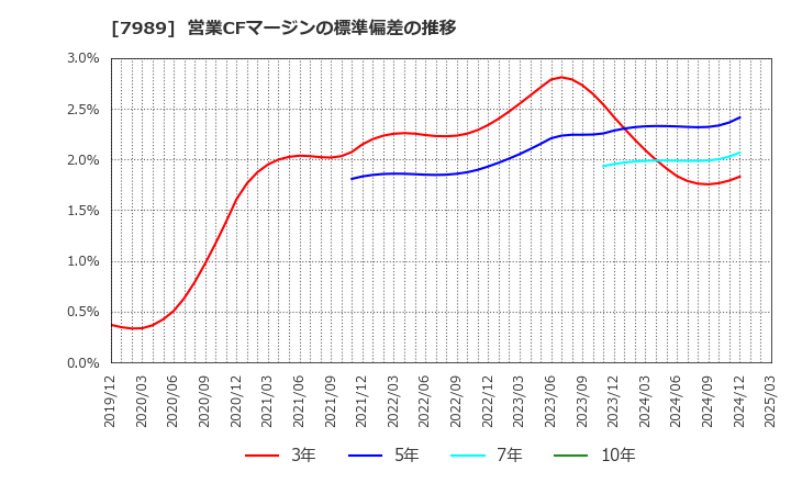 7989 立川ブラインド工業(株): 営業CFマージンの標準偏差の推移