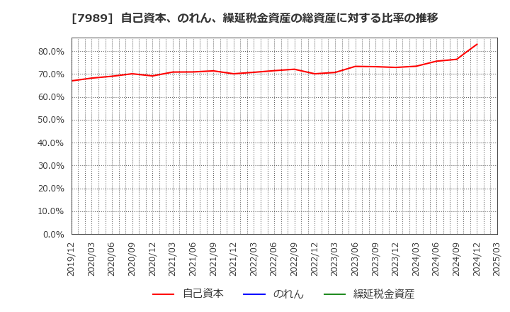 7989 立川ブラインド工業(株): 自己資本、のれん、繰延税金資産の総資産に対する比率の推移