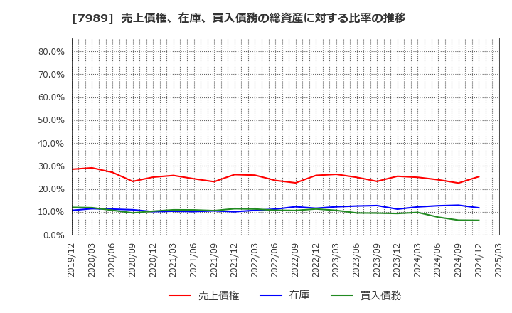 7989 立川ブラインド工業(株): 売上債権、在庫、買入債務の総資産に対する比率の推移