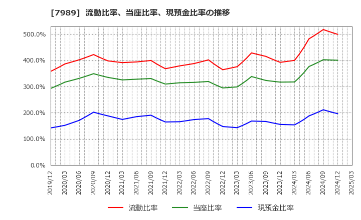 7989 立川ブラインド工業(株): 流動比率、当座比率、現預金比率の推移