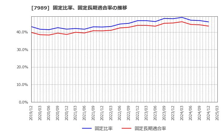 7989 立川ブラインド工業(株): 固定比率、固定長期適合率の推移