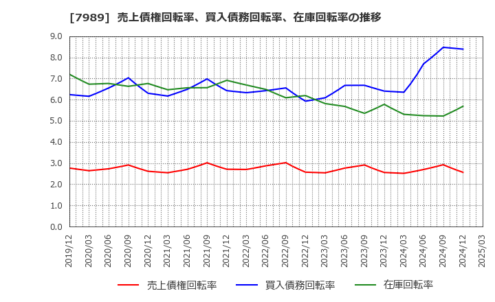 7989 立川ブラインド工業(株): 売上債権回転率、買入債務回転率、在庫回転率の推移