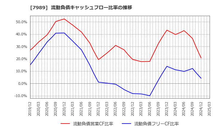 7989 立川ブラインド工業(株): 流動負債キャッシュフロー比率の推移