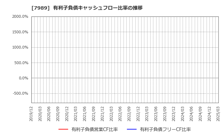 7989 立川ブラインド工業(株): 有利子負債キャッシュフロー比率の推移