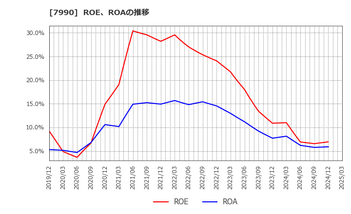 7990 グローブライド(株): ROE、ROAの推移