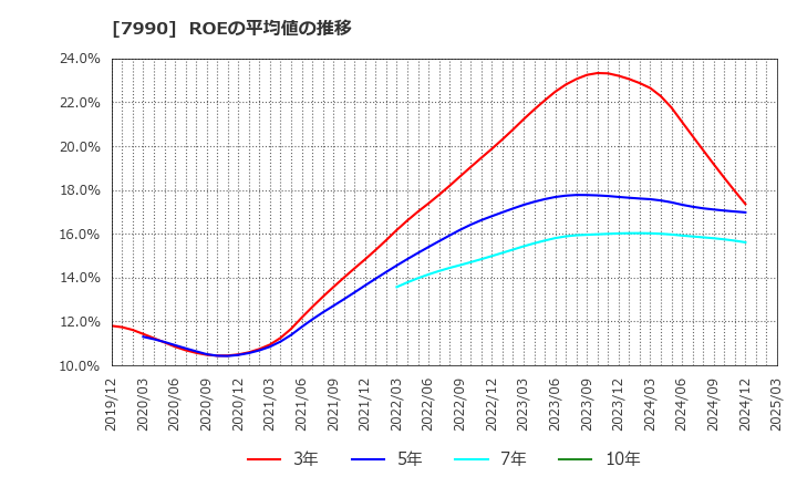 7990 グローブライド(株): ROEの平均値の推移