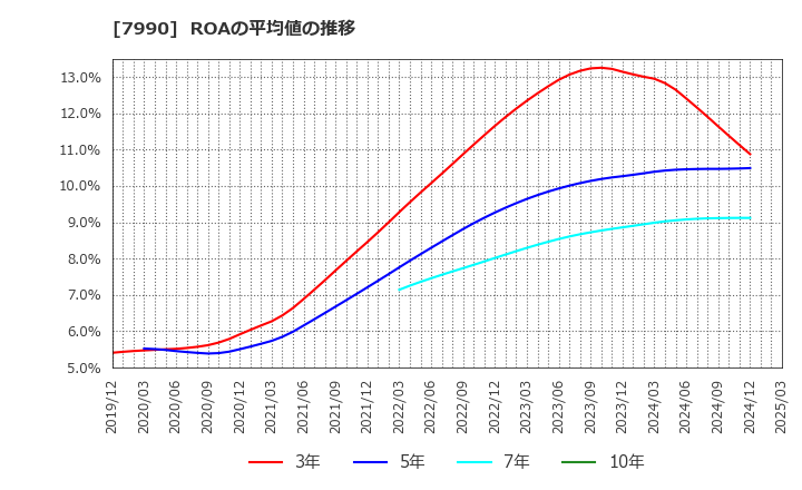 7990 グローブライド(株): ROAの平均値の推移