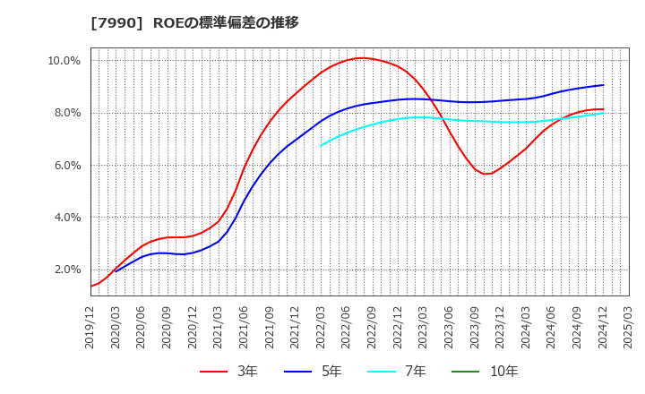 7990 グローブライド(株): ROEの標準偏差の推移