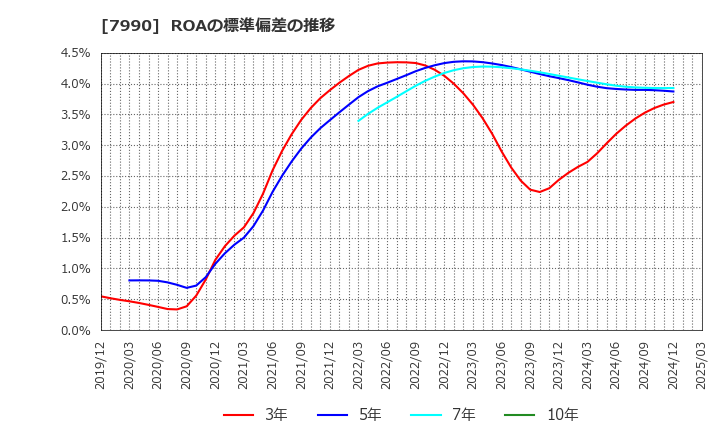7990 グローブライド(株): ROAの標準偏差の推移