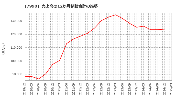 7990 グローブライド(株): 売上高の12か月移動合計の推移