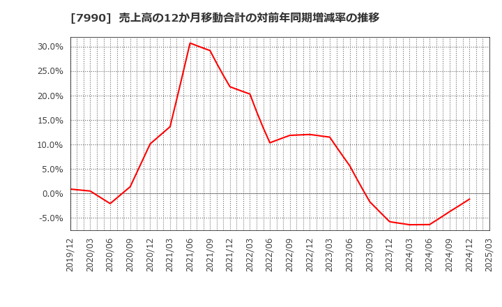 7990 グローブライド(株): 売上高の12か月移動合計の対前年同期増減率の推移