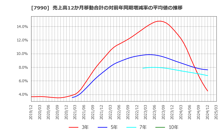 7990 グローブライド(株): 売上高12か月移動合計の対前年同期増減率の平均値の推移