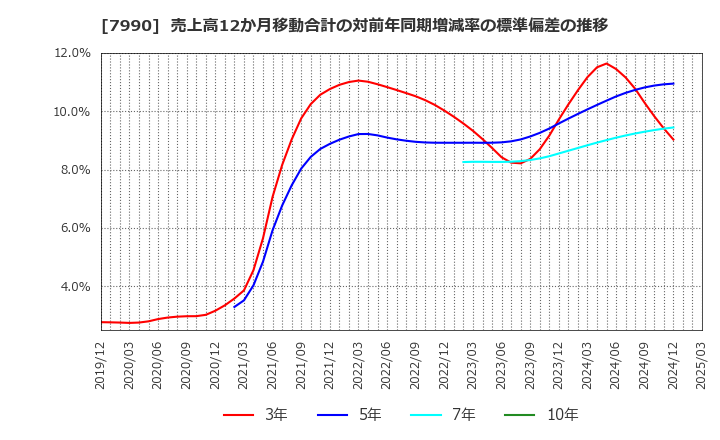 7990 グローブライド(株): 売上高12か月移動合計の対前年同期増減率の標準偏差の推移