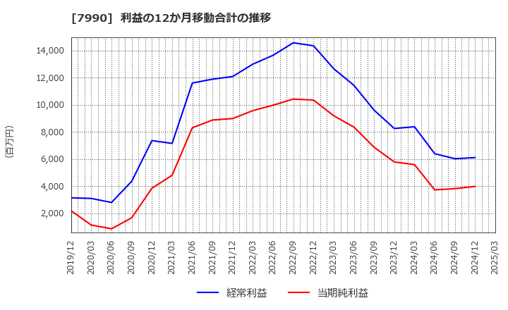 7990 グローブライド(株): 利益の12か月移動合計の推移