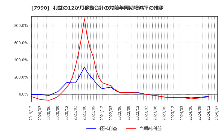 7990 グローブライド(株): 利益の12か月移動合計の対前年同期増減率の推移