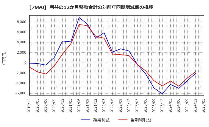 7990 グローブライド(株): 利益の12か月移動合計の対前年同期増減額の推移