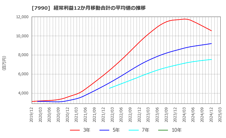 7990 グローブライド(株): 経常利益12か月移動合計の平均値の推移