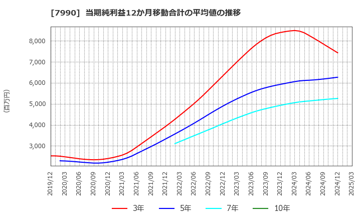 7990 グローブライド(株): 当期純利益12か月移動合計の平均値の推移