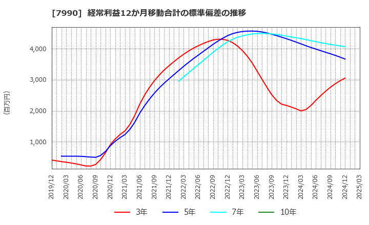 7990 グローブライド(株): 経常利益12か月移動合計の標準偏差の推移