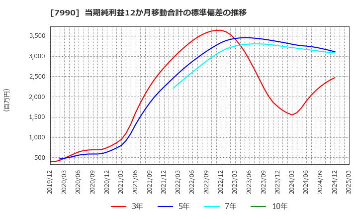 7990 グローブライド(株): 当期純利益12か月移動合計の標準偏差の推移