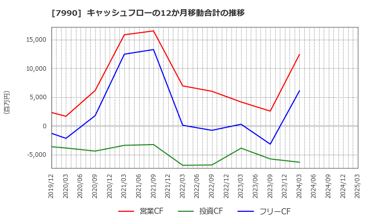 7990 グローブライド(株): キャッシュフローの12か月移動合計の推移