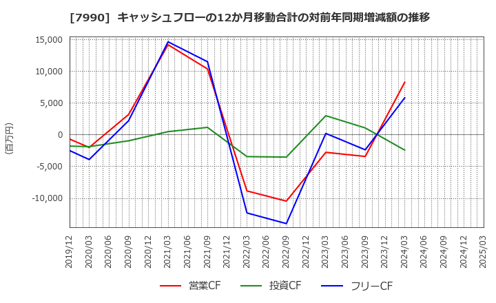 7990 グローブライド(株): キャッシュフローの12か月移動合計の対前年同期増減額の推移