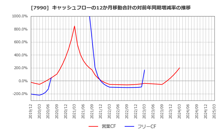 7990 グローブライド(株): キャッシュフローの12か月移動合計の対前年同期増減率の推移