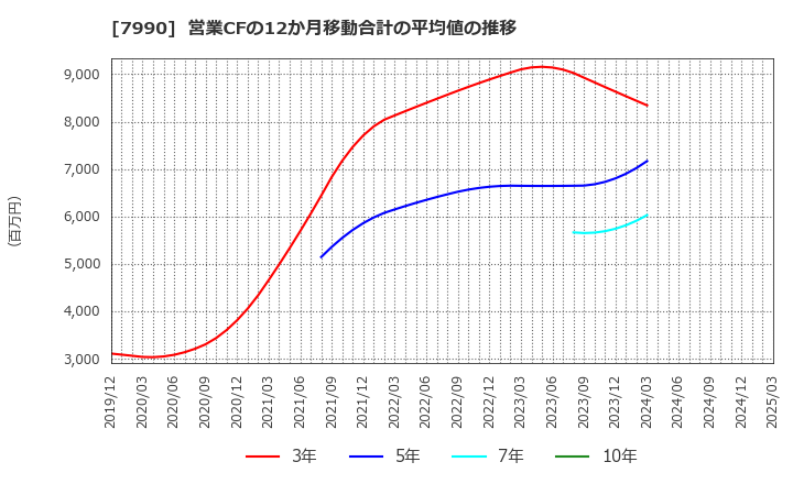 7990 グローブライド(株): 営業CFの12か月移動合計の平均値の推移