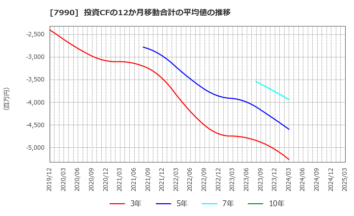 7990 グローブライド(株): 投資CFの12か月移動合計の平均値の推移