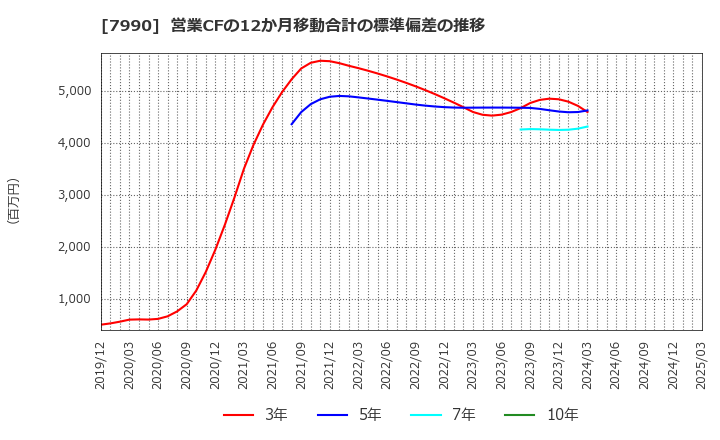 7990 グローブライド(株): 営業CFの12か月移動合計の標準偏差の推移