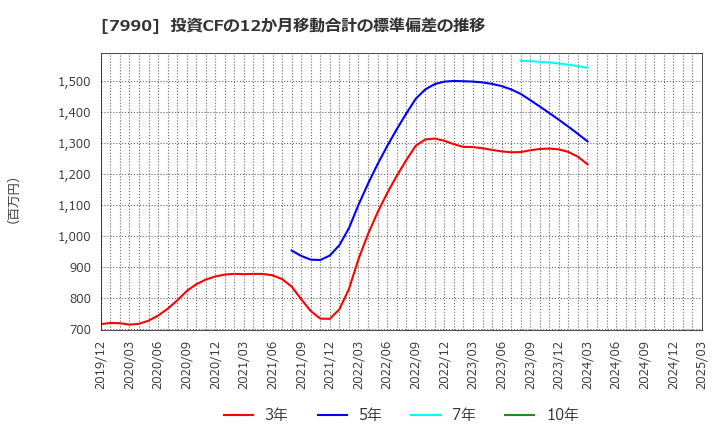 7990 グローブライド(株): 投資CFの12か月移動合計の標準偏差の推移