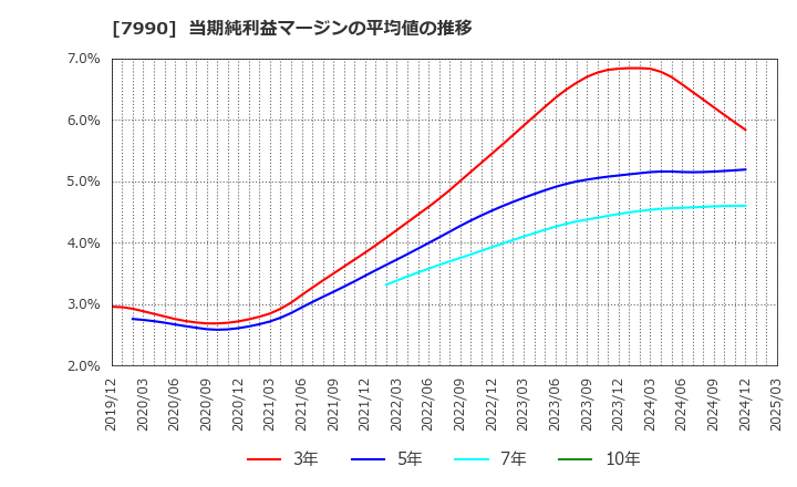 7990 グローブライド(株): 当期純利益マージンの平均値の推移