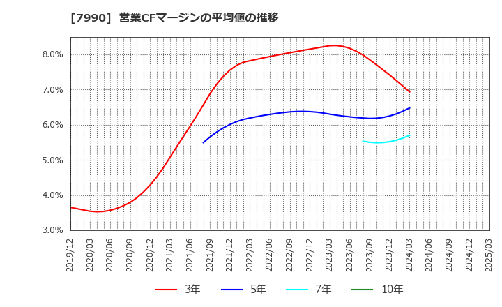 7990 グローブライド(株): 営業CFマージンの平均値の推移