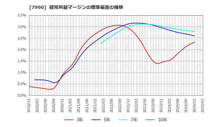 7990 グローブライド(株): 経常利益マージンの標準偏差の推移