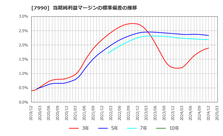 7990 グローブライド(株): 当期純利益マージンの標準偏差の推移