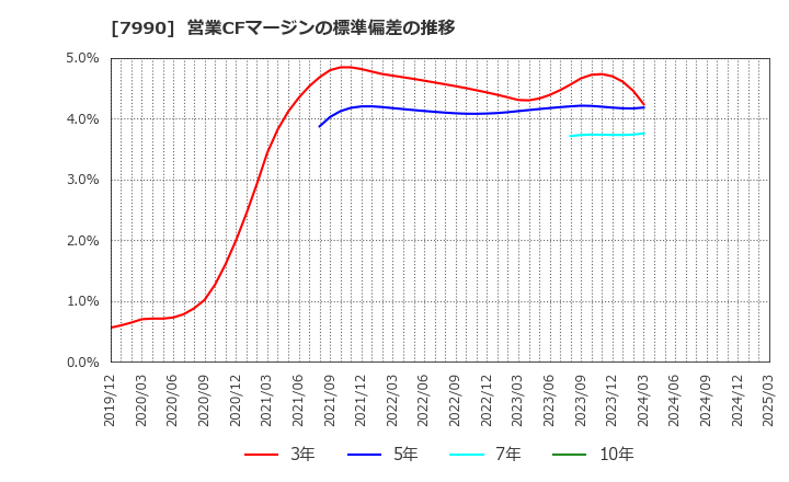 7990 グローブライド(株): 営業CFマージンの標準偏差の推移