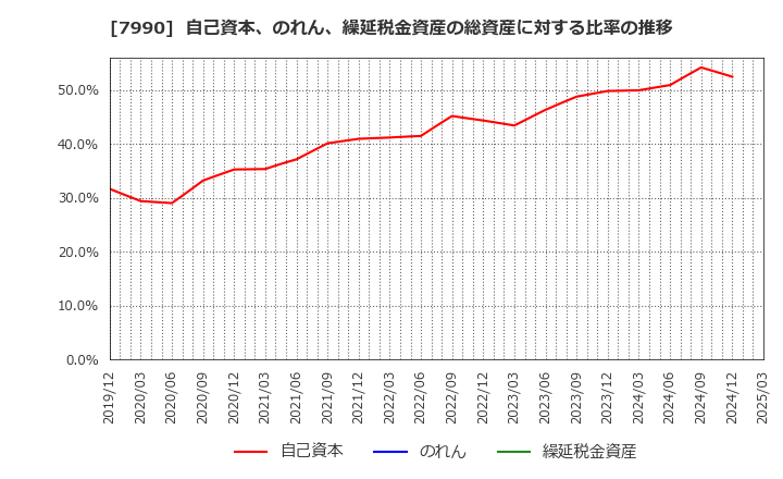 7990 グローブライド(株): 自己資本、のれん、繰延税金資産の総資産に対する比率の推移