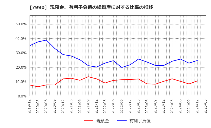 7990 グローブライド(株): 現預金、有利子負債の総資産に対する比率の推移
