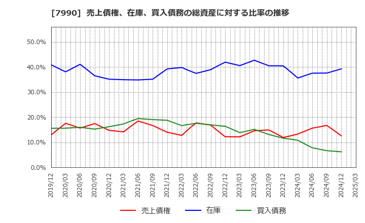 7990 グローブライド(株): 売上債権、在庫、買入債務の総資産に対する比率の推移