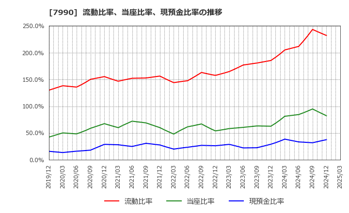 7990 グローブライド(株): 流動比率、当座比率、現預金比率の推移