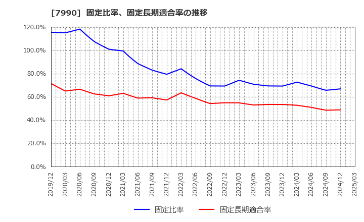 7990 グローブライド(株): 固定比率、固定長期適合率の推移