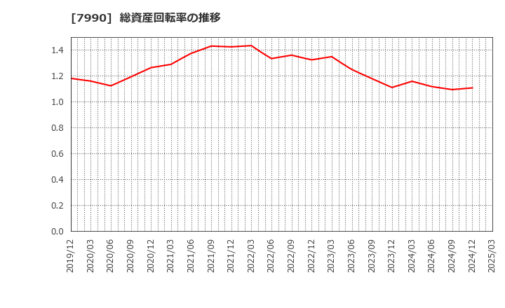 7990 グローブライド(株): 総資産回転率の推移