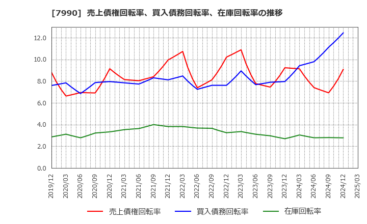 7990 グローブライド(株): 売上債権回転率、買入債務回転率、在庫回転率の推移