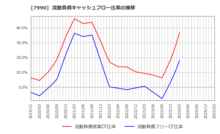7990 グローブライド(株): 流動負債キャッシュフロー比率の推移