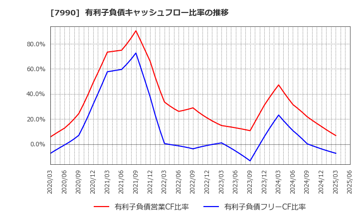 7990 グローブライド(株): 有利子負債キャッシュフロー比率の推移