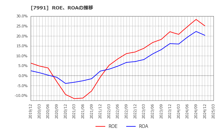 7991 マミヤ・オーピー(株): ROE、ROAの推移