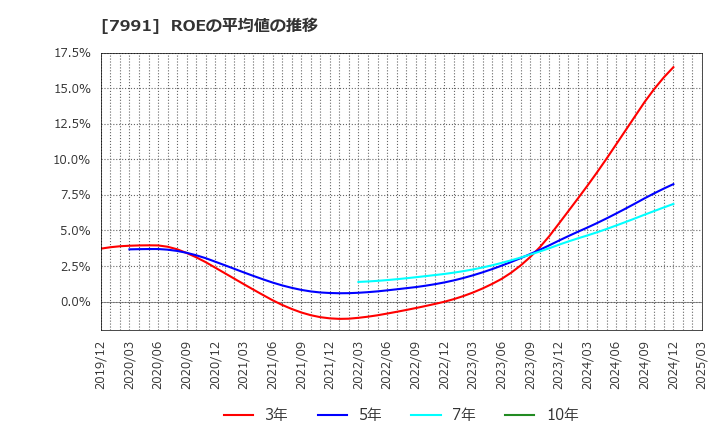 7991 マミヤ・オーピー(株): ROEの平均値の推移