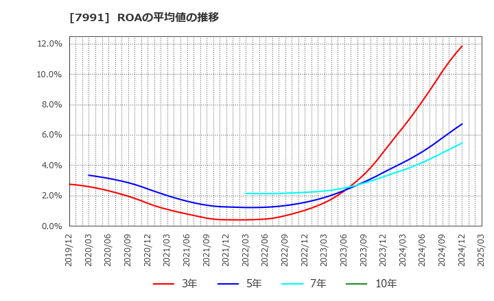 7991 マミヤ・オーピー(株): ROAの平均値の推移