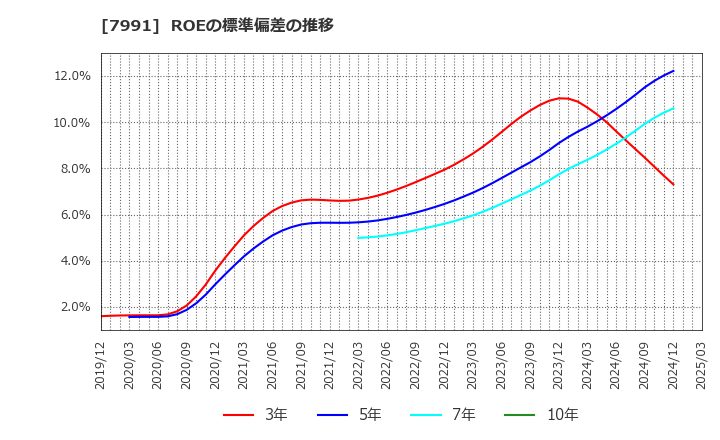 7991 マミヤ・オーピー(株): ROEの標準偏差の推移